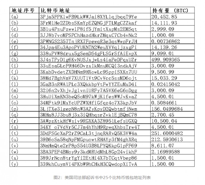 病毒中心报告还原LuBian矿池被盗案:资金静默四年后转至美政府(图2) 病毒中心报告还原LuBian矿池被盗案:资金静默四年后转至美政府(图2)